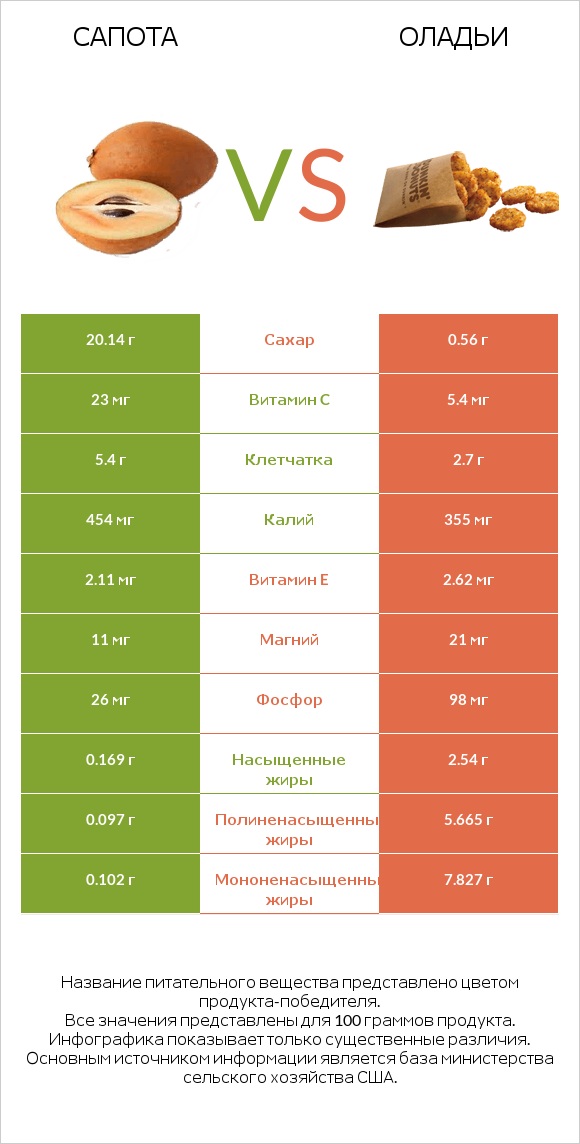 Сапота vs Оладьи infographic