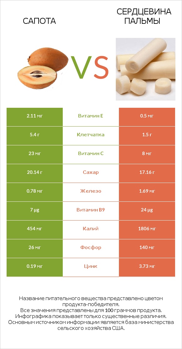 Сапота vs Сердцевина пальмы infographic