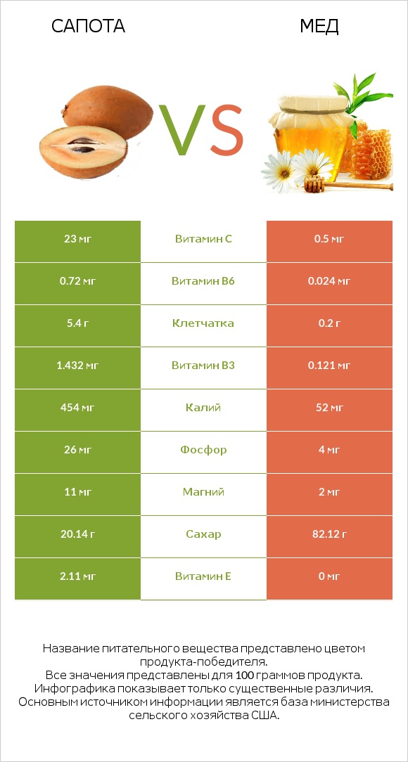 Сапота vs Мед infographic