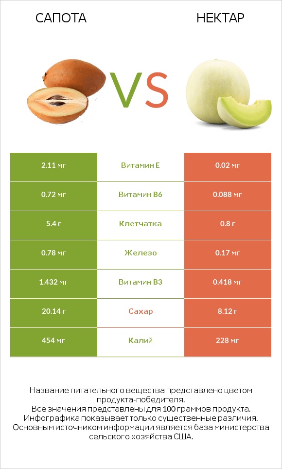 Сапота vs Нектар infographic