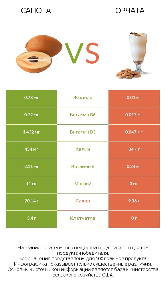 Сапота vs Орчата infographic