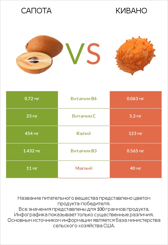 Сапота vs Кивано infographic