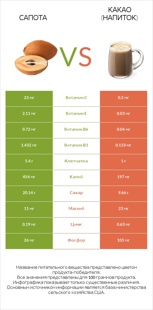 Сапота vs Какао (напиток) infographic