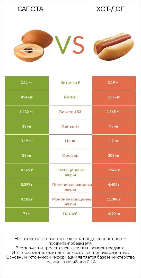 Сапота vs Хот-дог infographic