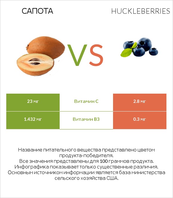 Сапота vs Huckleberries infographic