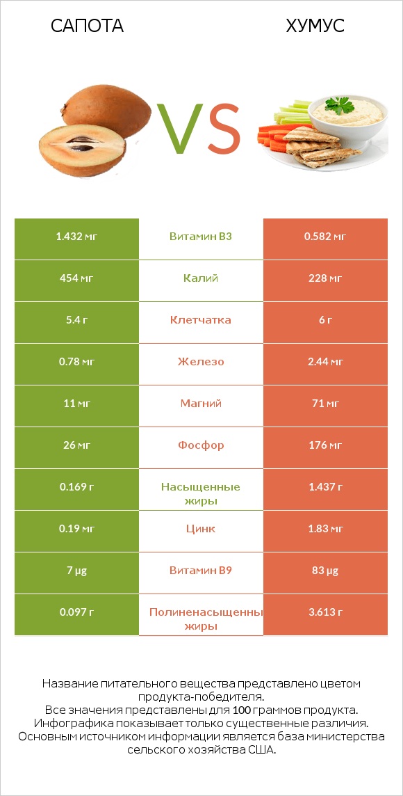 Сапота vs Хумус infographic