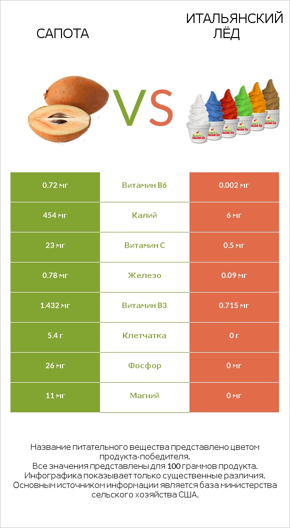 Сапота vs Итальянский лёд infographic