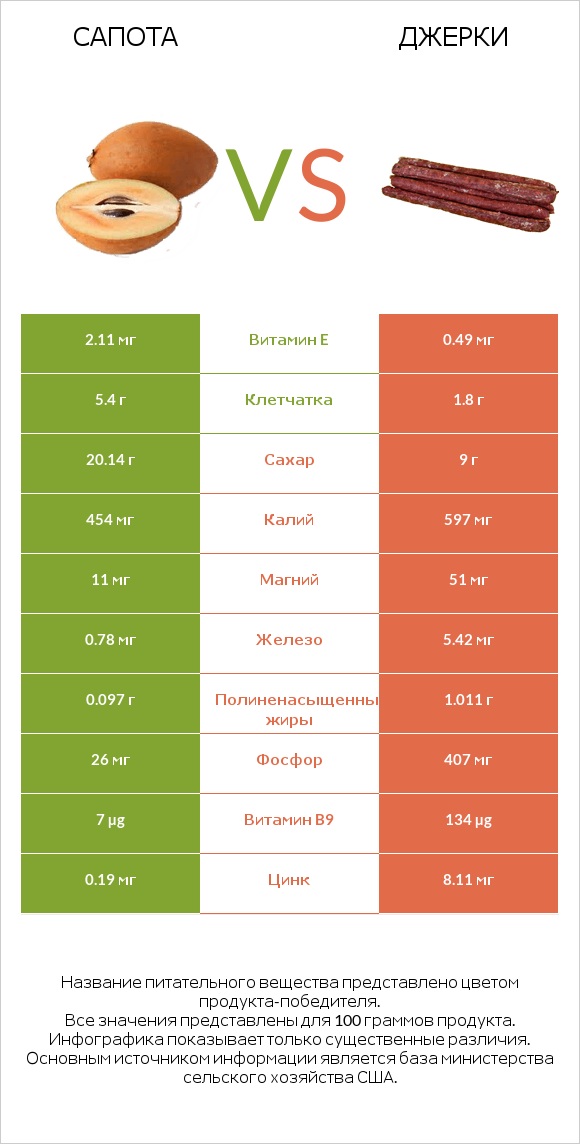 Сапота vs Джерки infographic