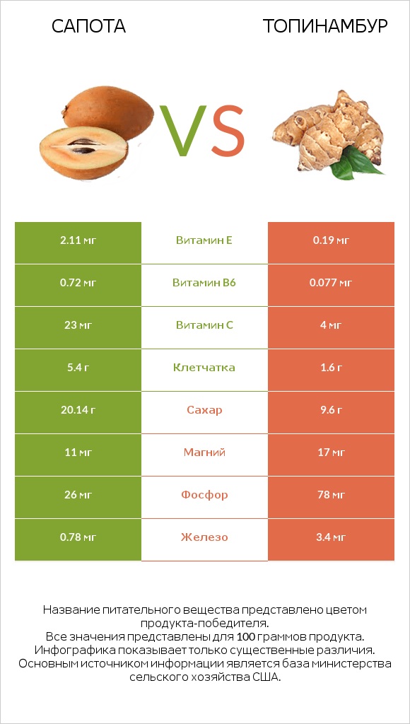 Сапота vs Топинамбур infographic
