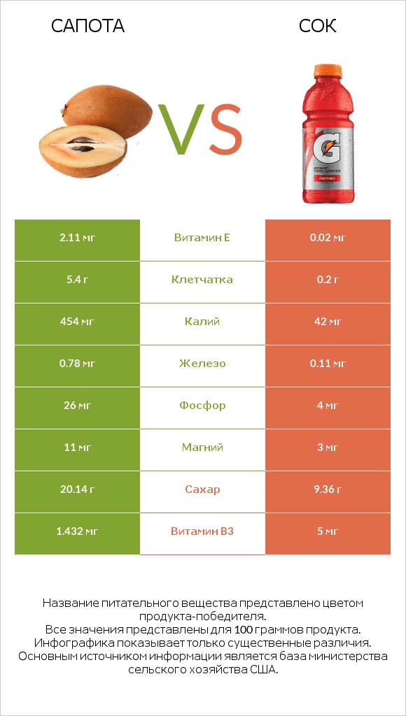 Сапота vs Сок infographic