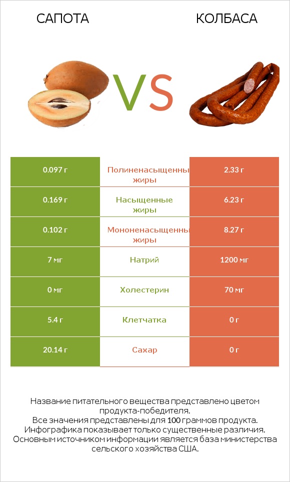 Сапота vs Колбаса infographic