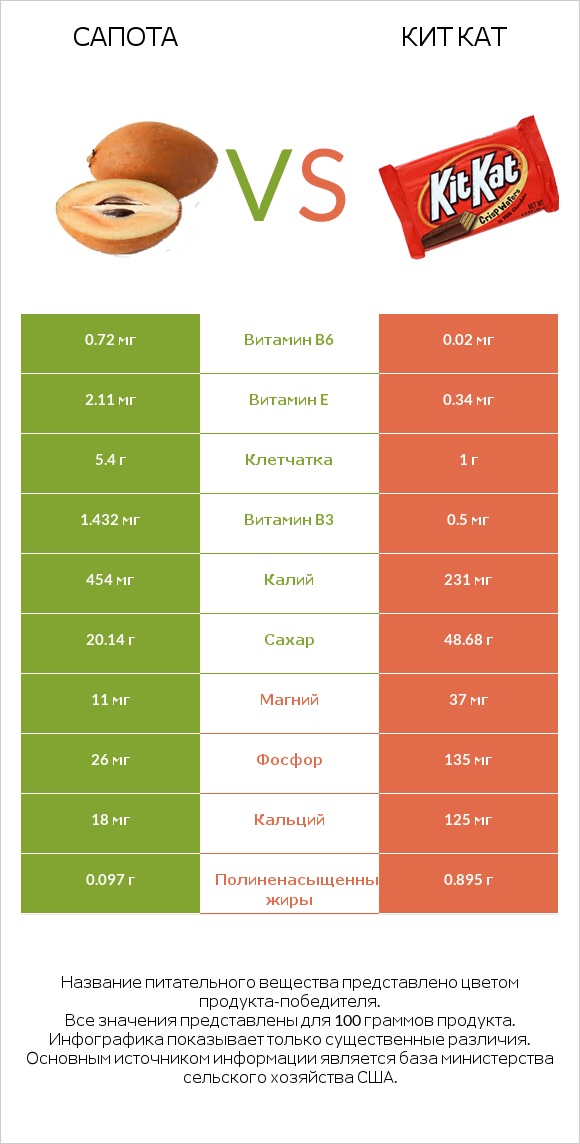 Сапота vs Кит Кат infographic