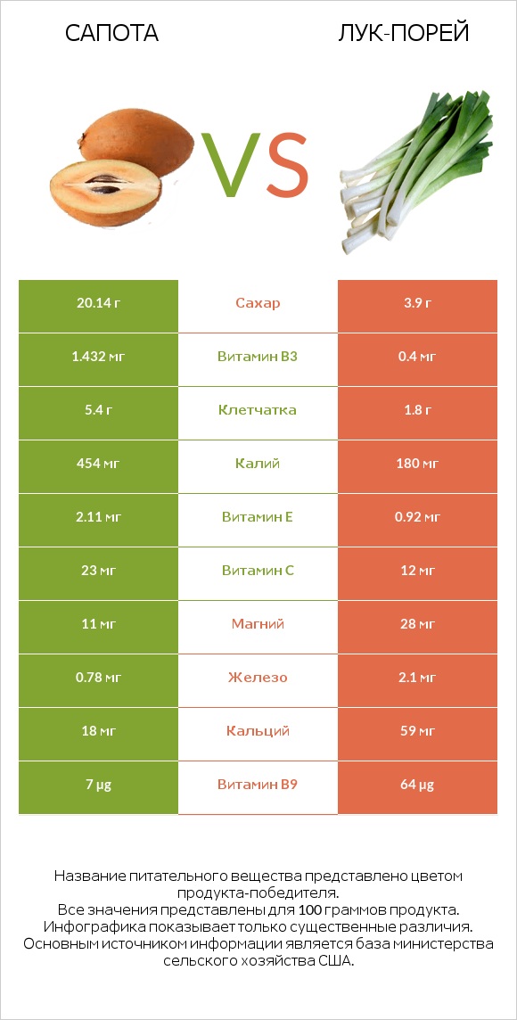 Сапота vs Лук-порей infographic