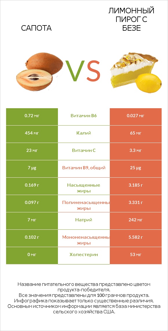 Сапота vs Лимонный пирог с безе infographic