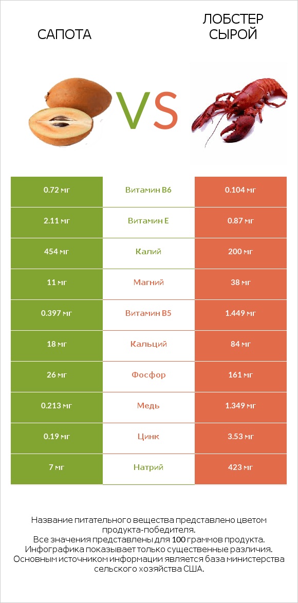 Сапота vs Лобстер сырой infographic