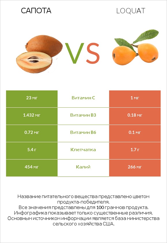 Сапота vs Loquat infographic