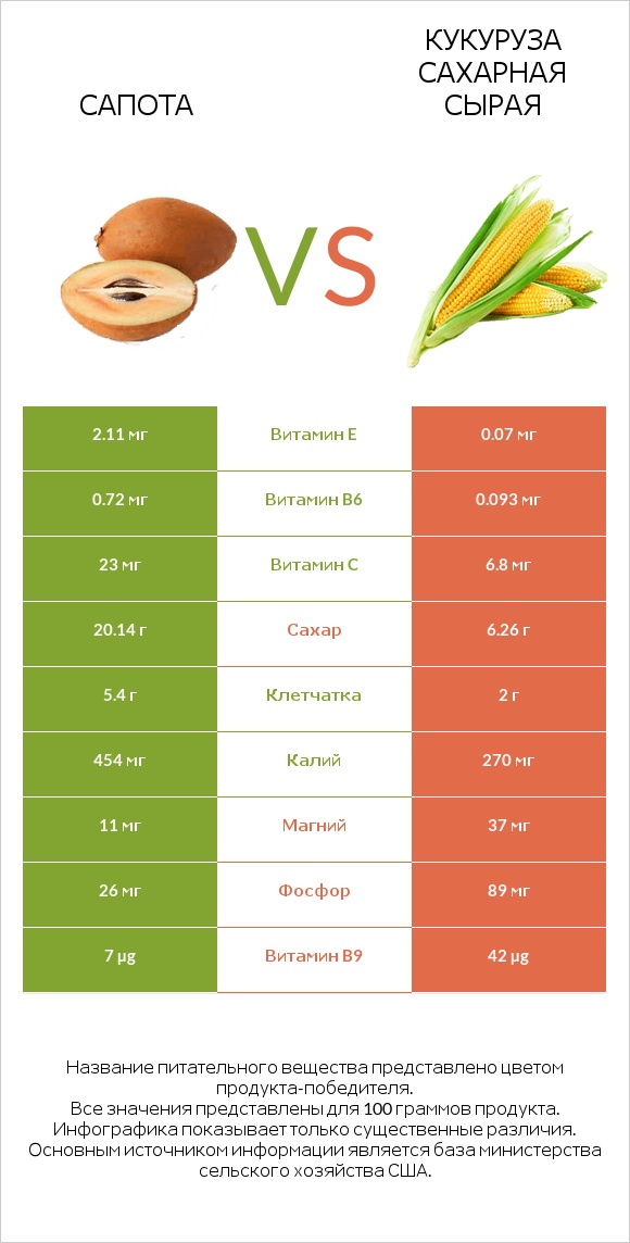 Сапота vs Кукуруза сахарная сырая infographic