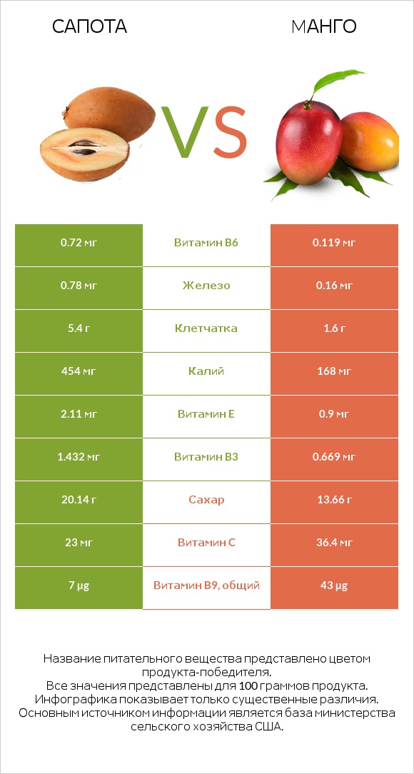 Сапота vs Mанго infographic