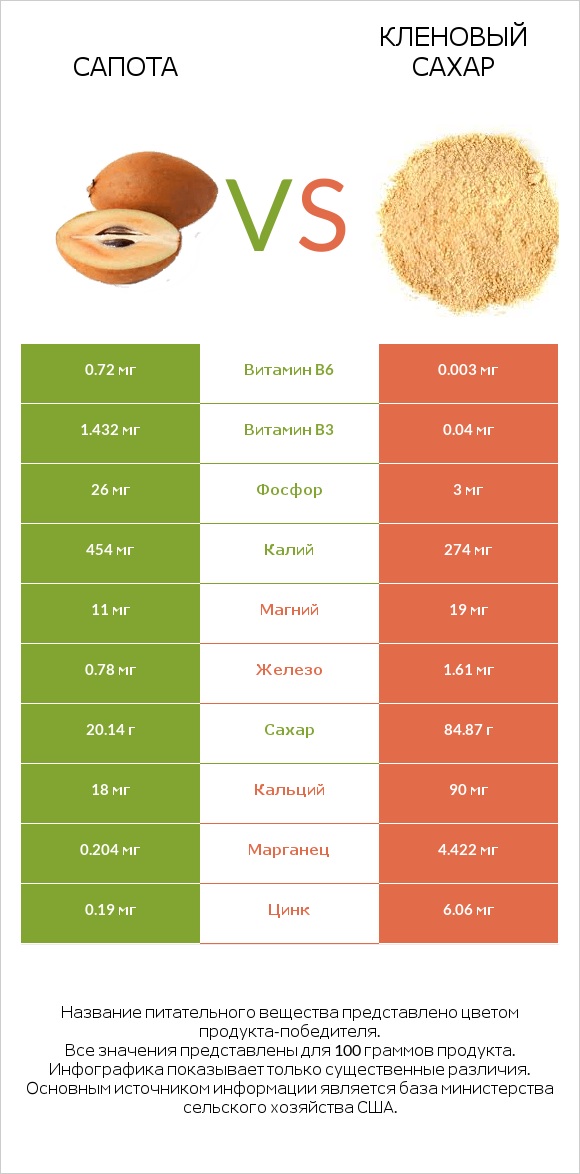 Сапота vs Кленовый сахар infographic