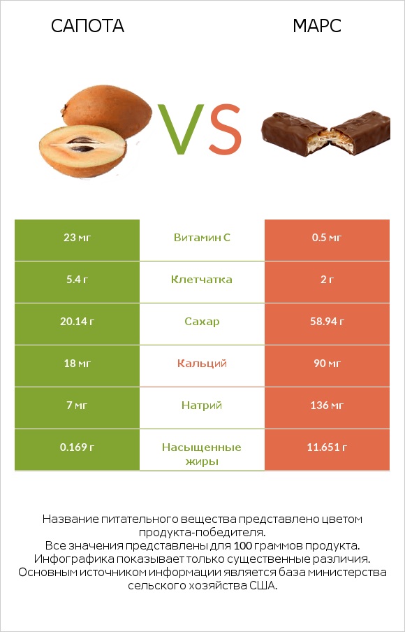 Сапота vs Марс infographic