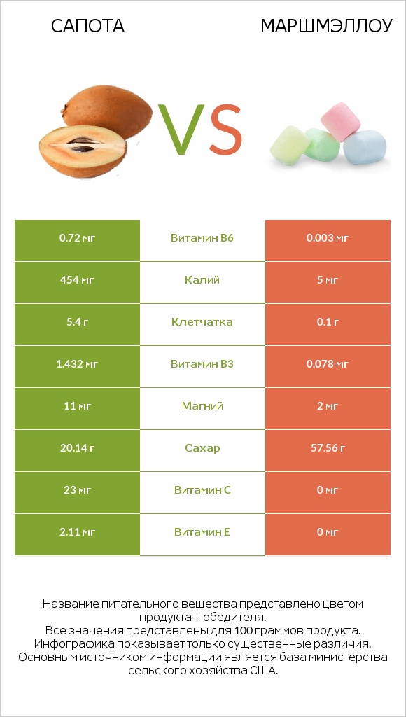 Сапота vs Маршмэллоу infographic