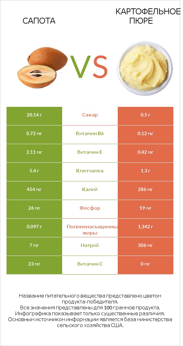 Сапота vs Картофельное пюре infographic