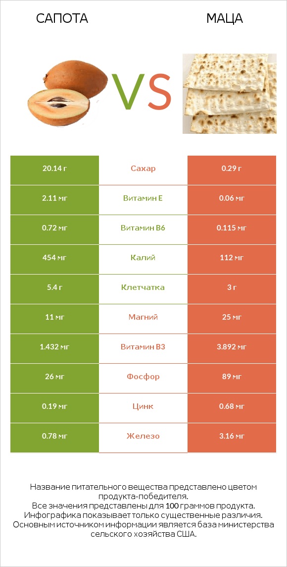 Сапота vs Маца infographic