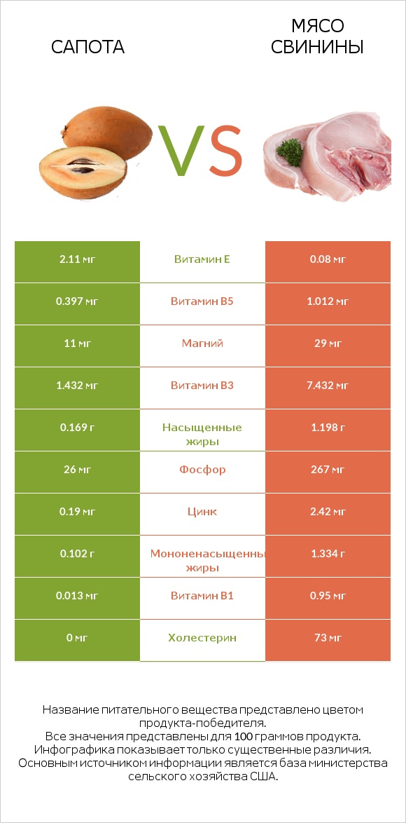 Сапота vs Мясо свинины infographic