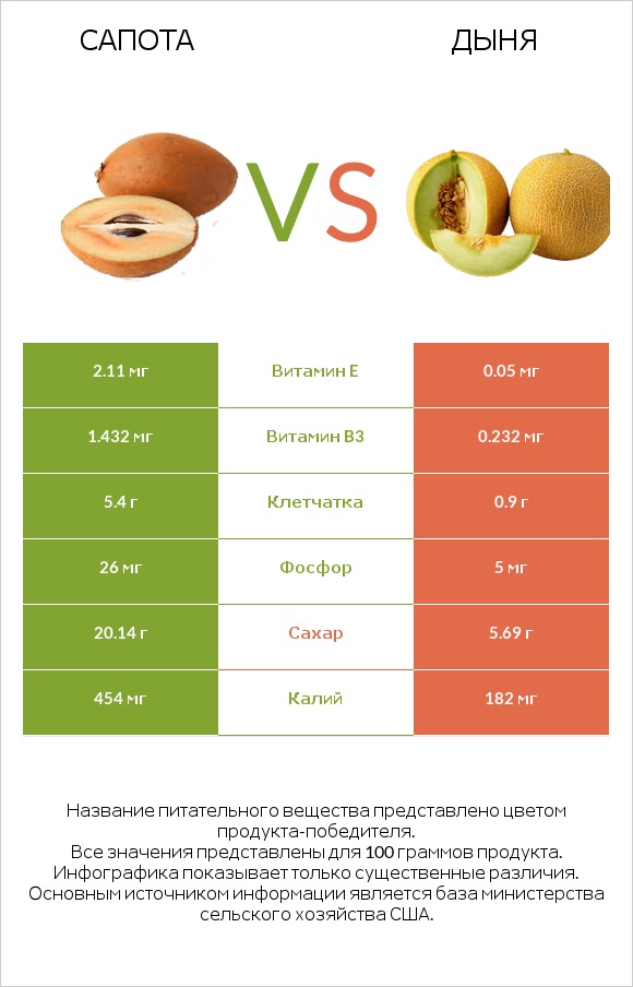 Сапота vs Дыня infographic