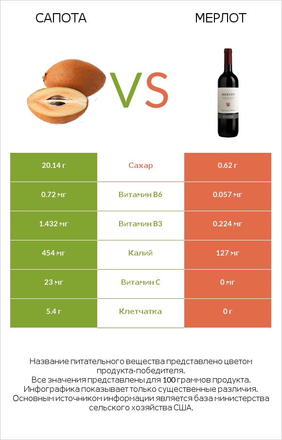 Сапота vs Мерлот infographic