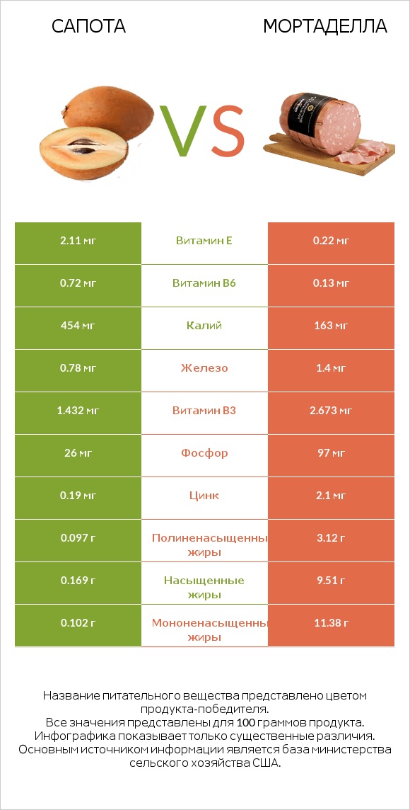 Сапота vs Мортаделла infographic