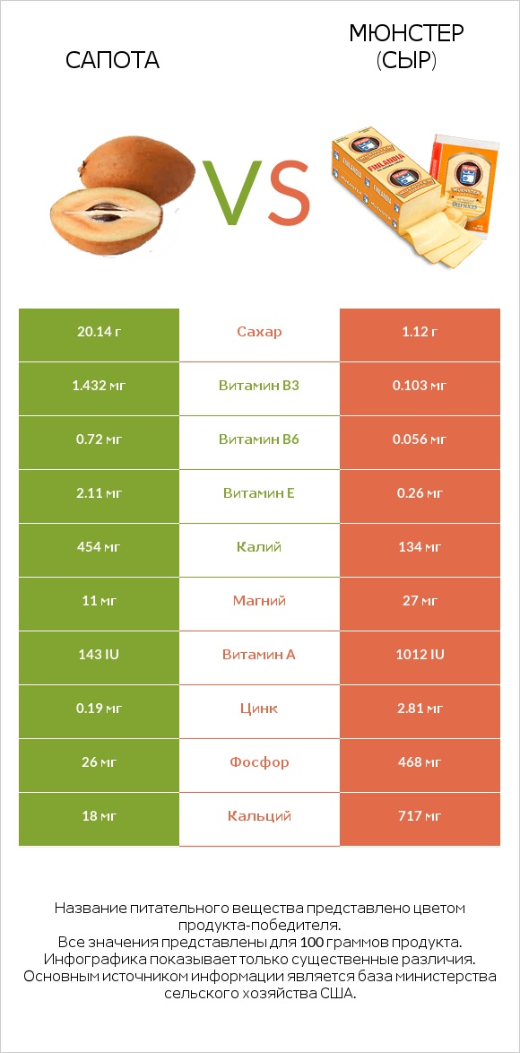 Сапота vs Мюнстер (сыр) infographic