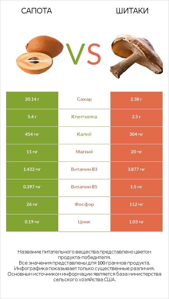 Сапота vs Шитаки infographic