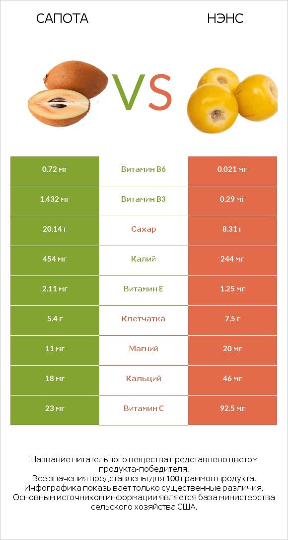 Сапота vs Нэнс infographic