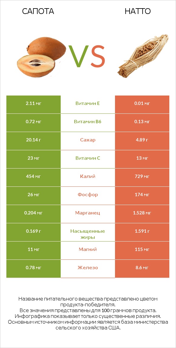 Сапота vs Натто infographic