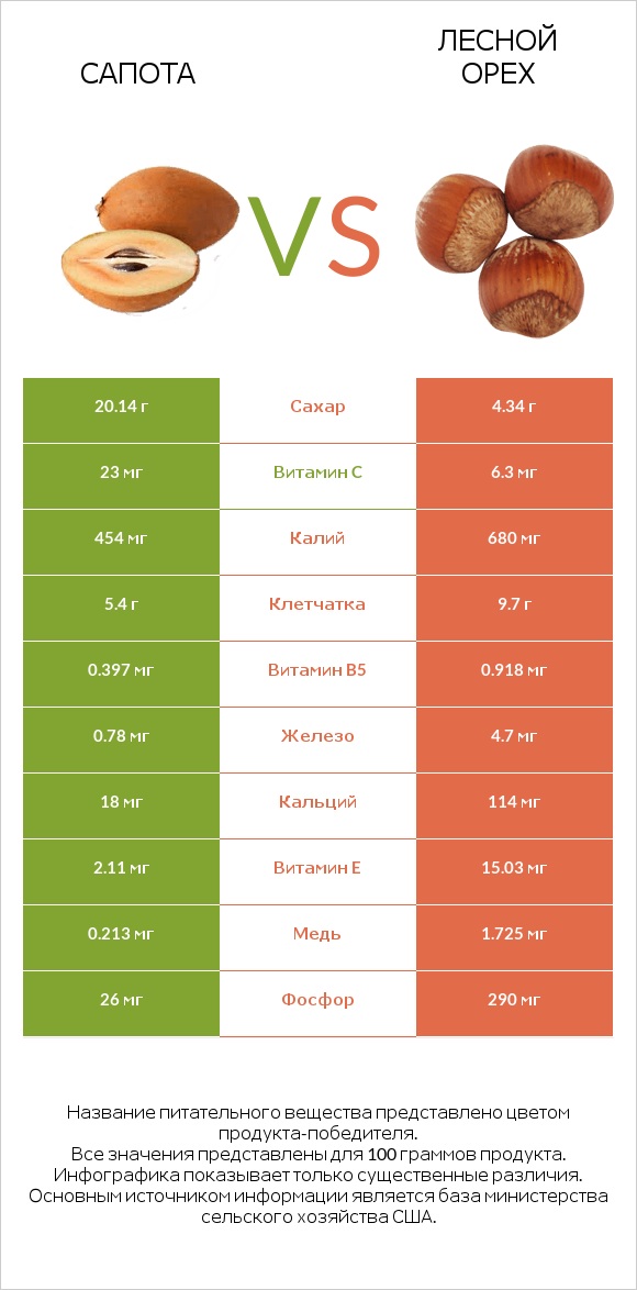 Сапота vs Лесной орех infographic