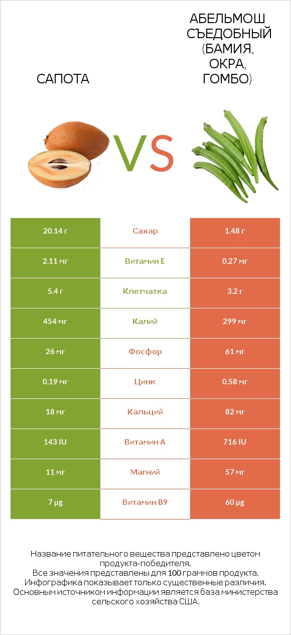 Сапота vs Абельмош съедобный (бамия, окра, гомбо) infographic