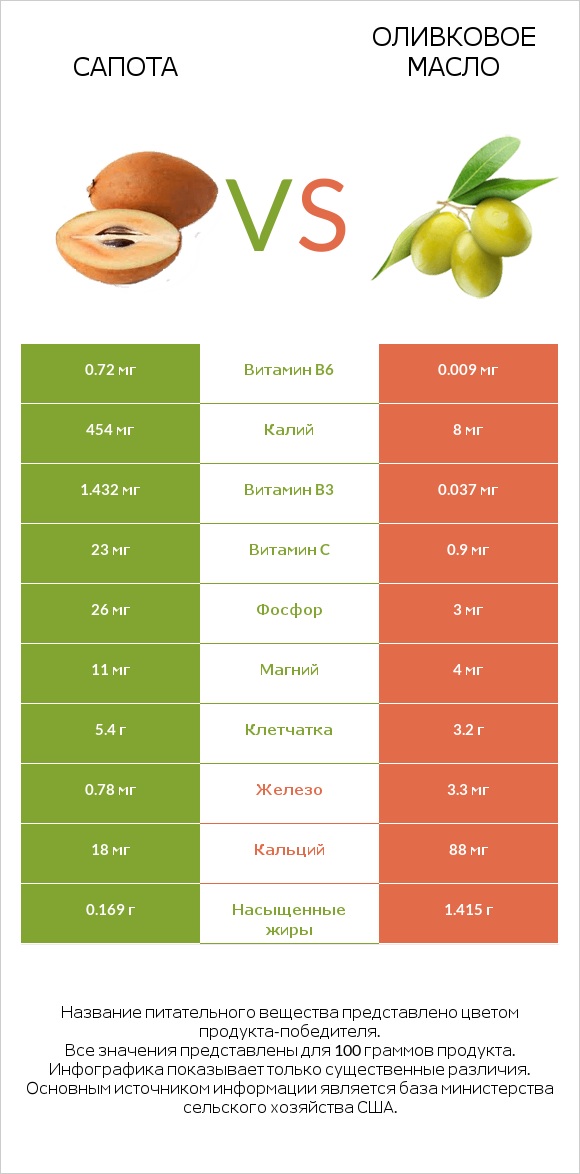 Сапота vs Оливковое масло infographic