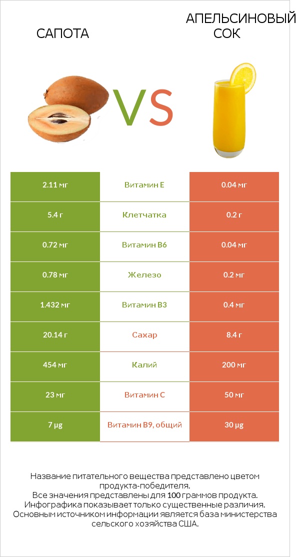 Сапота vs Апельсиновый сок infographic