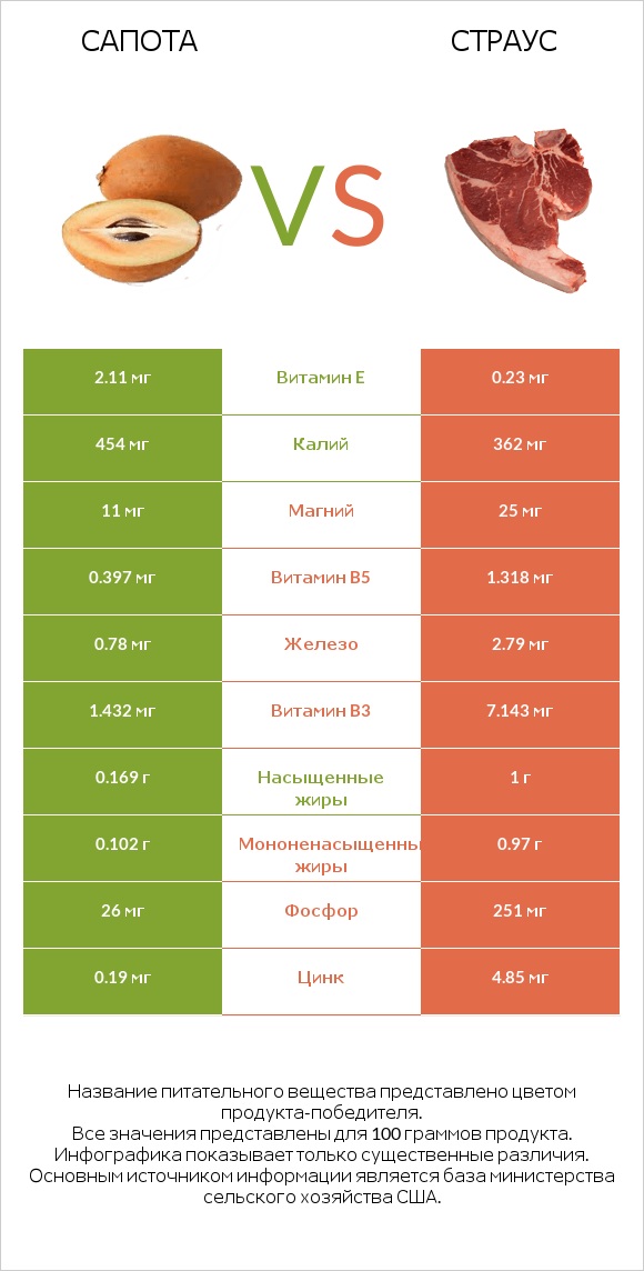 Сапота vs Страус infographic