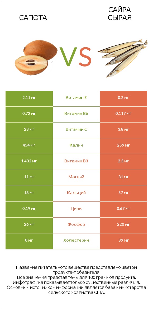 Сапота vs Сайра сырая infographic