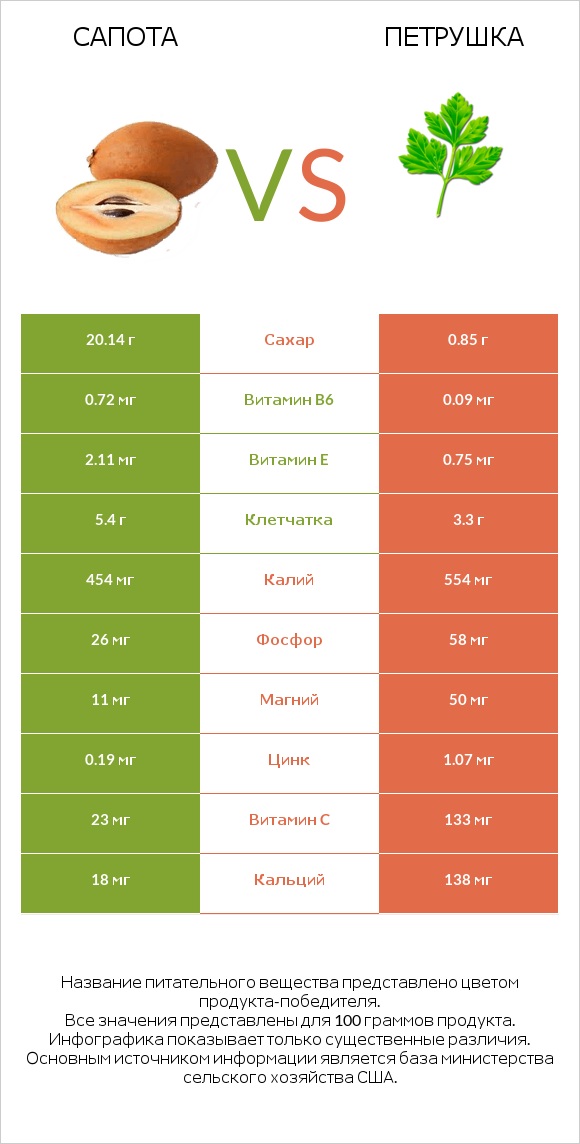 Сапота vs Петрушка infographic