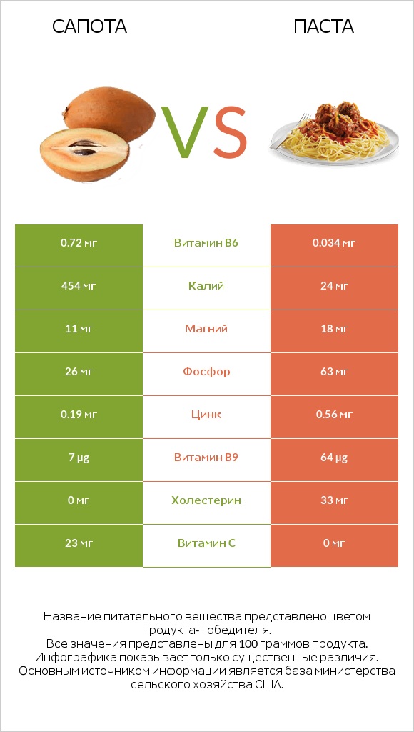 Сапота vs Паста infographic