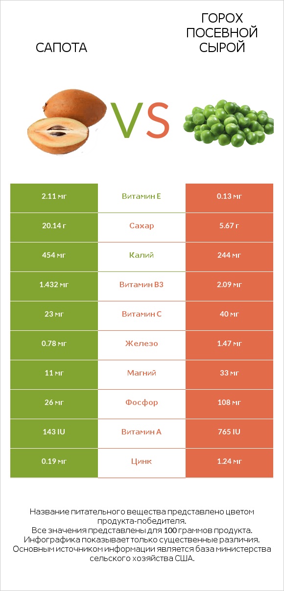 Сапота vs Горох посевной сырой infographic