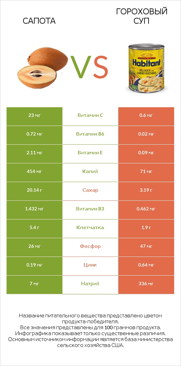 Сапота vs Гороховый суп infographic