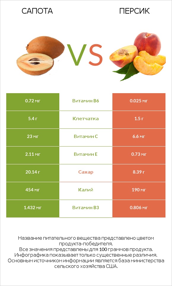 Сапота vs Персик infographic