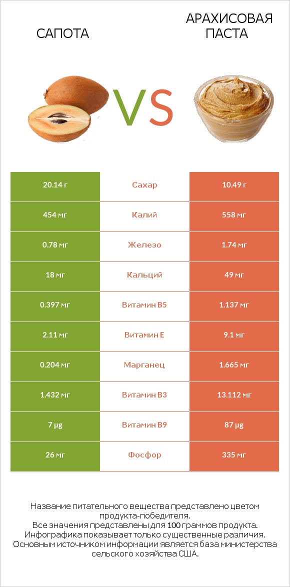 Сапота vs Арахисовая паста infographic