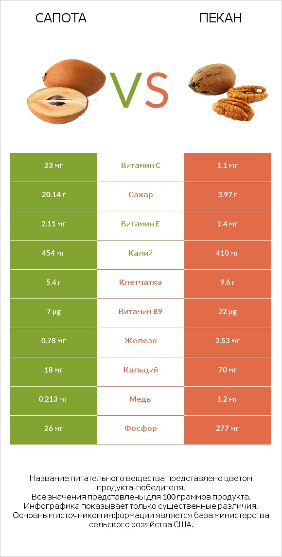 Сапота vs Пекан infographic