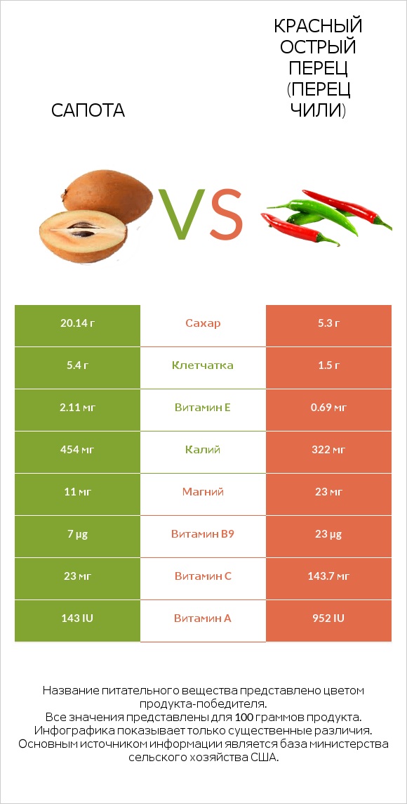 Сапота vs Красный острый перец (перец чили) infographic