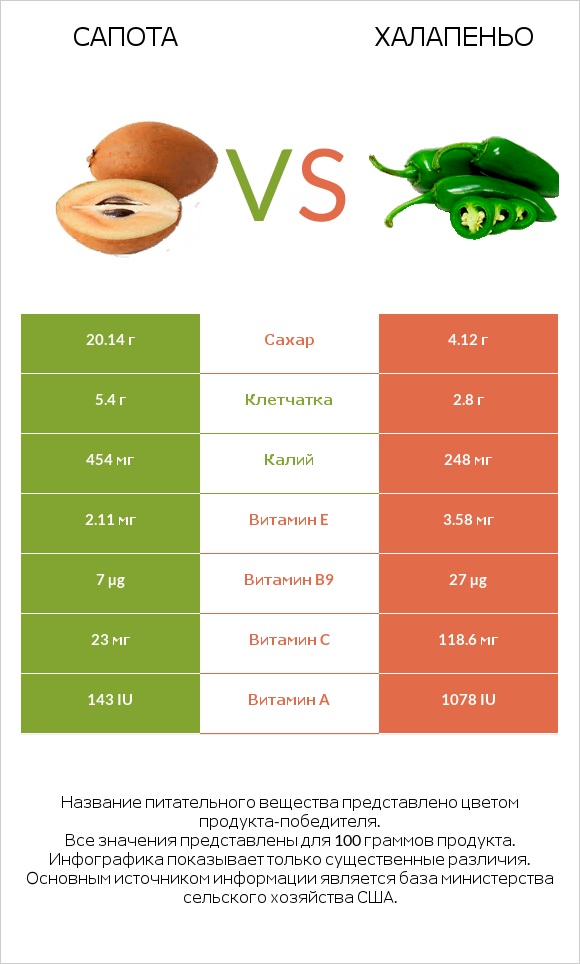 Сапота vs Халапеньо infographic